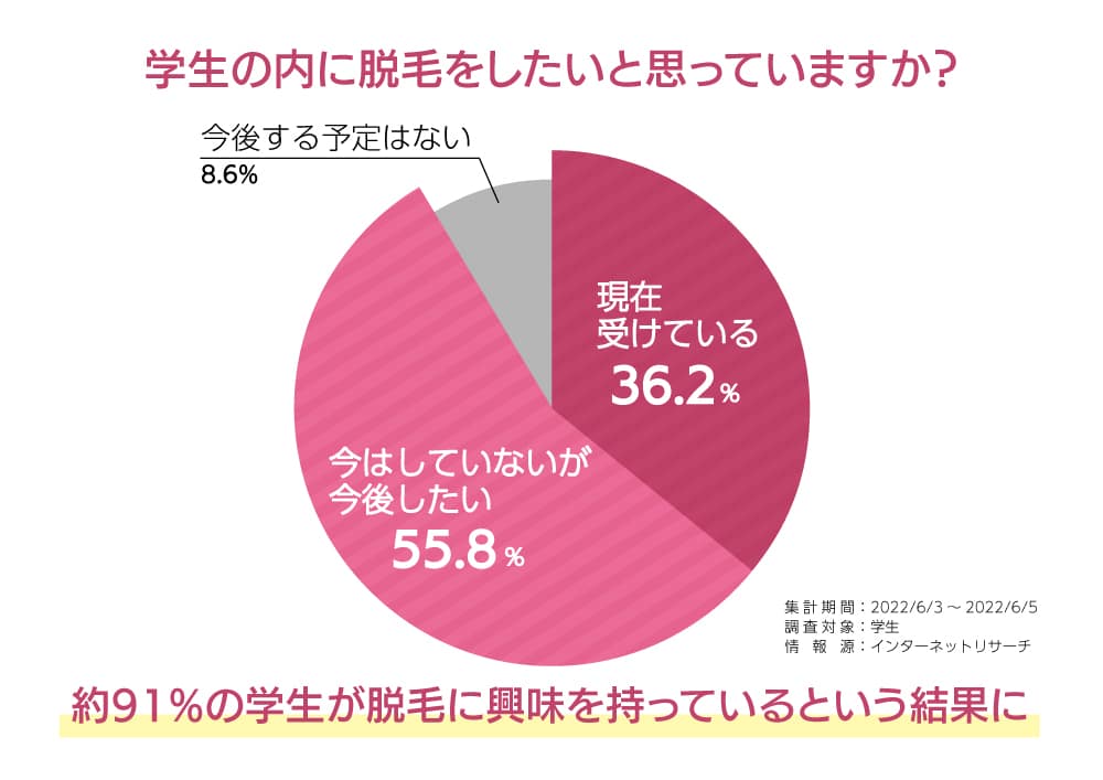 脱毛サロンを学生のうちに受けたかのアンケート