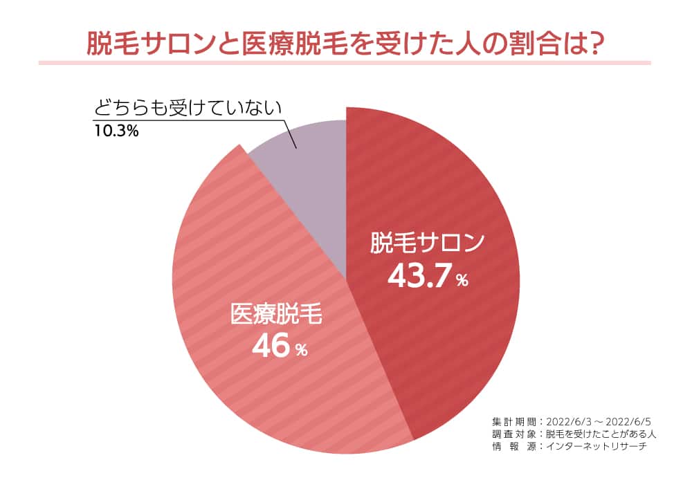 脱毛サロンと医療脱毛の受けた人の割合調査