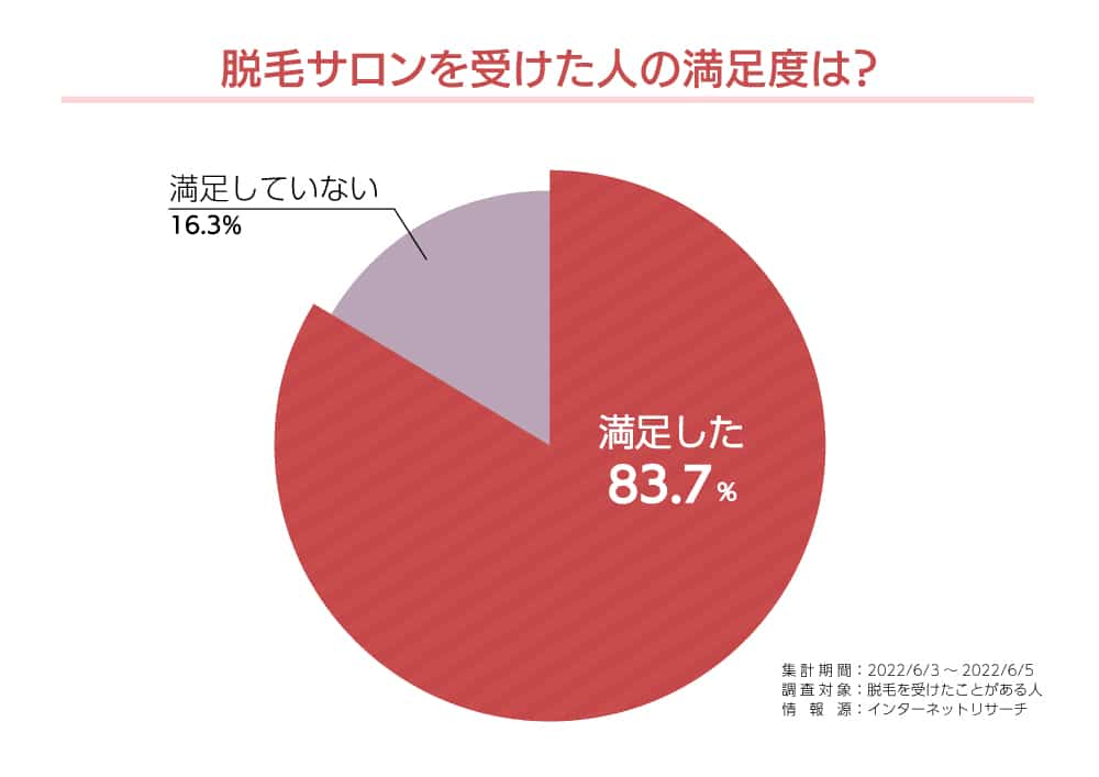 脱毛サロンの満足度調査