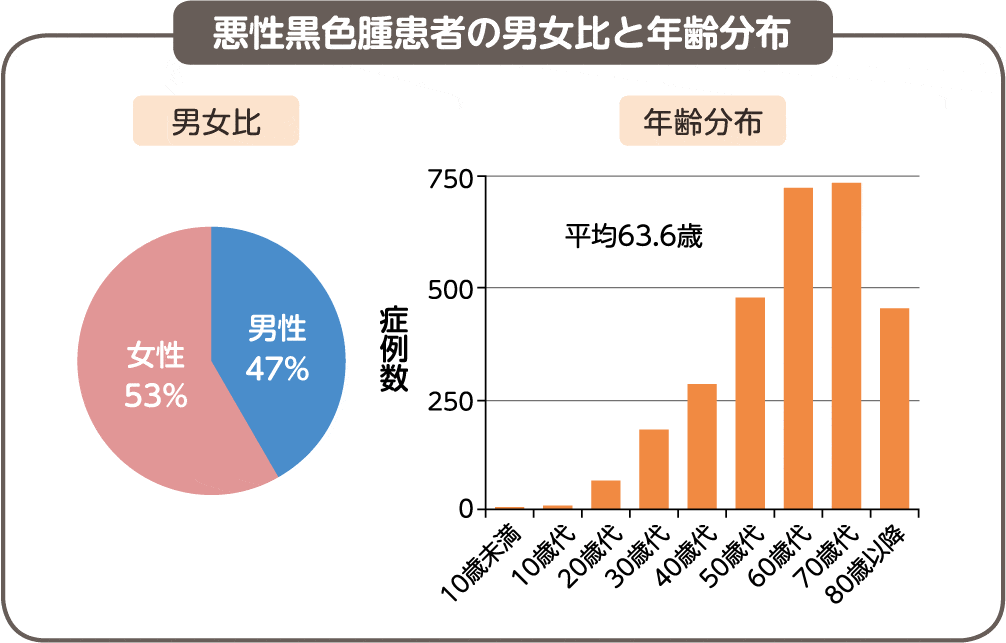 悪性黒色腫の患者数