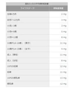 亜鉛の推奨摂取量