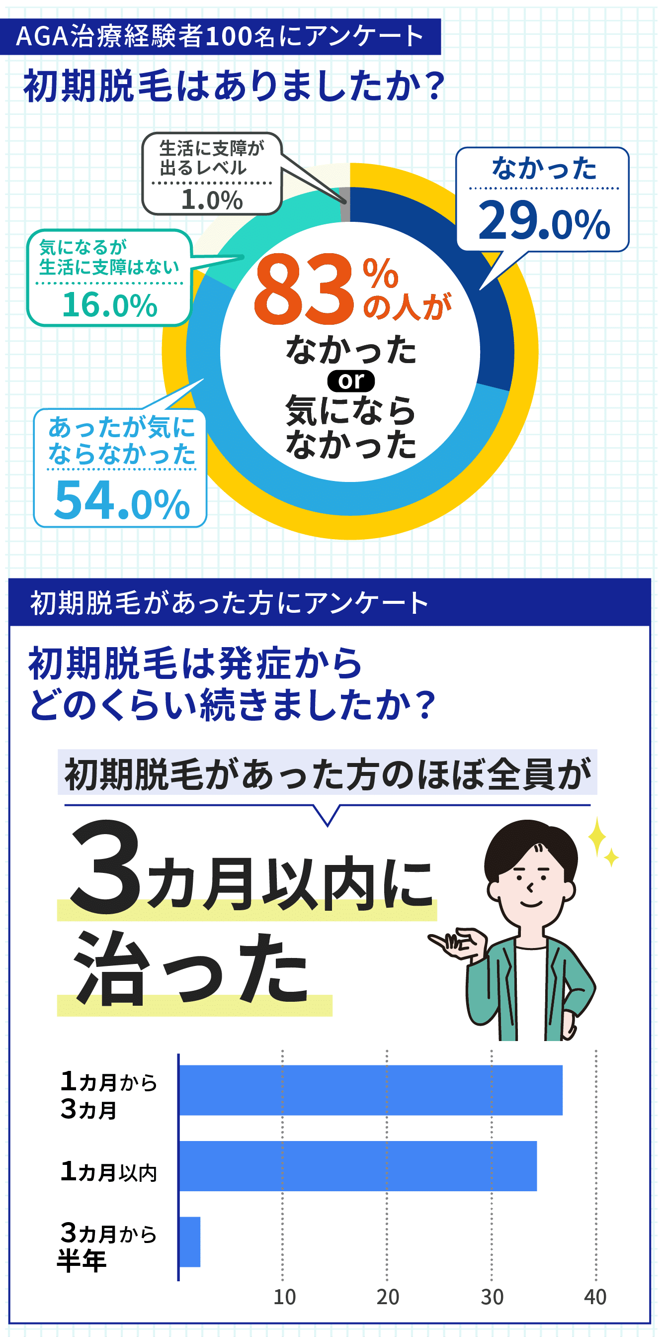 AGA治療で初期脱毛が出た人の割合は83%