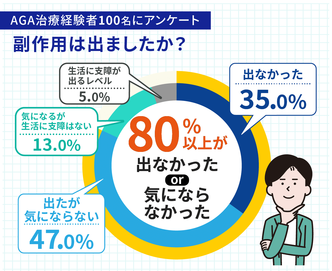 AGA治療で副作用が出た・気にならなかった人の割合は80％以上