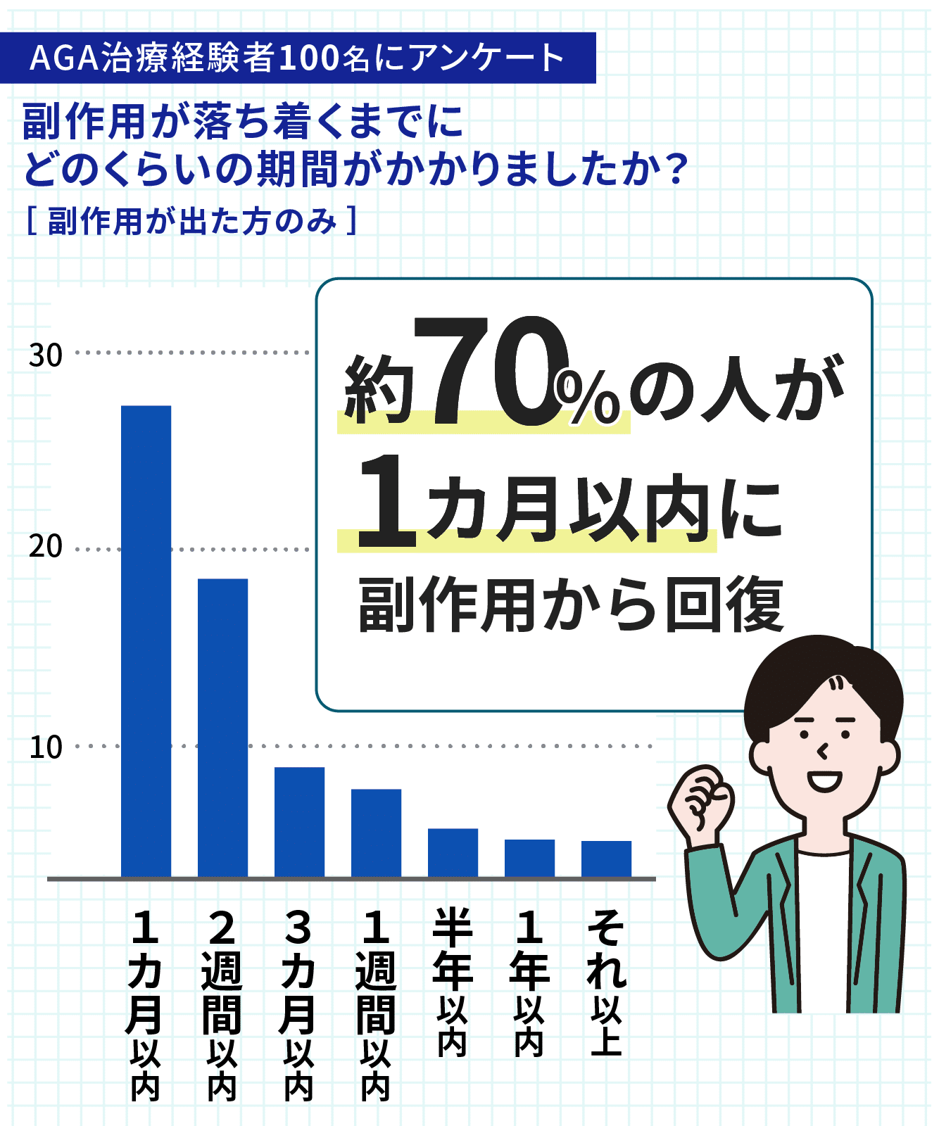 AGA治療の副作用が落ち着くまでにかかる期間は約1ヶ月