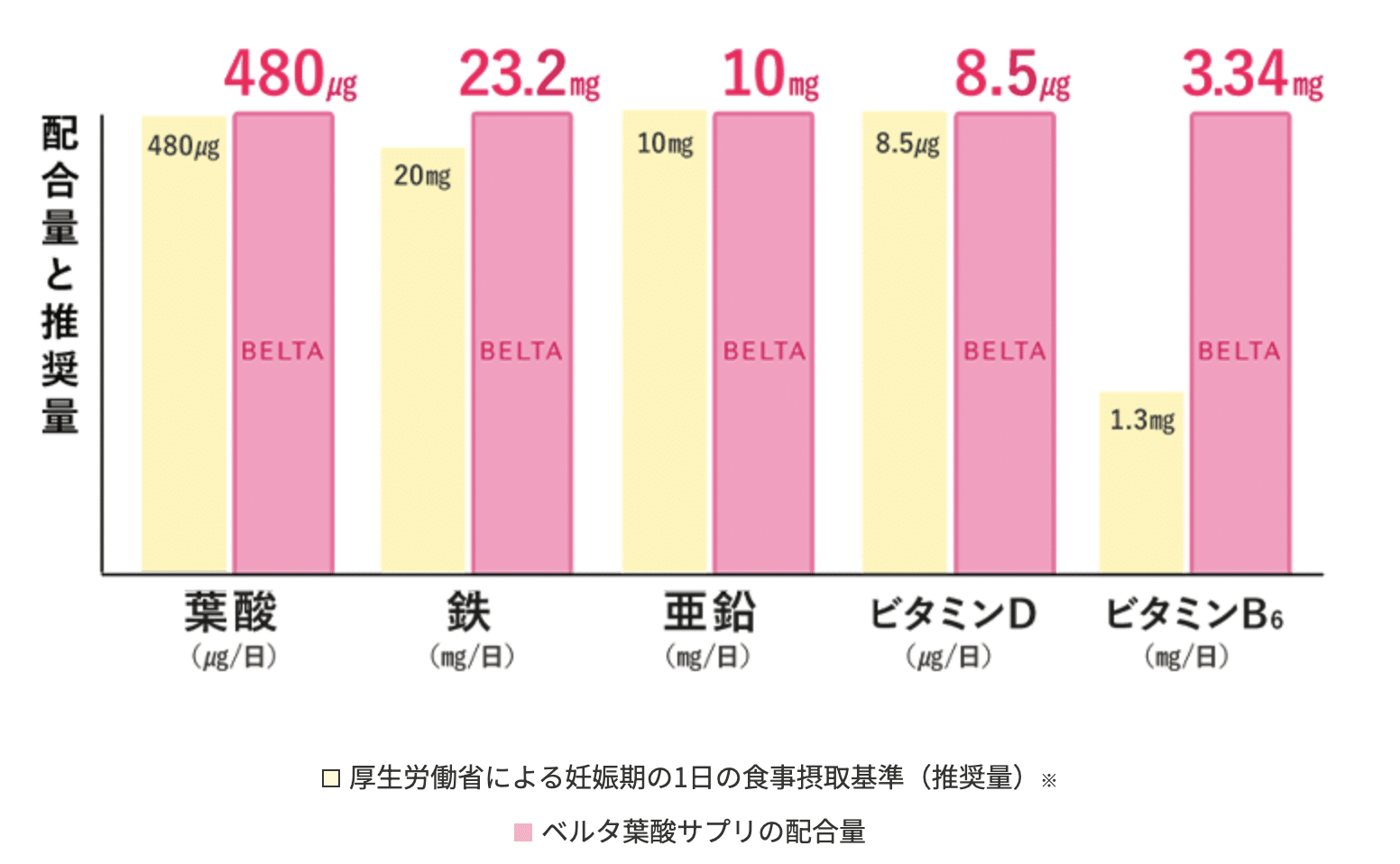 ベルタ葉酸サプリ栄養素含有量