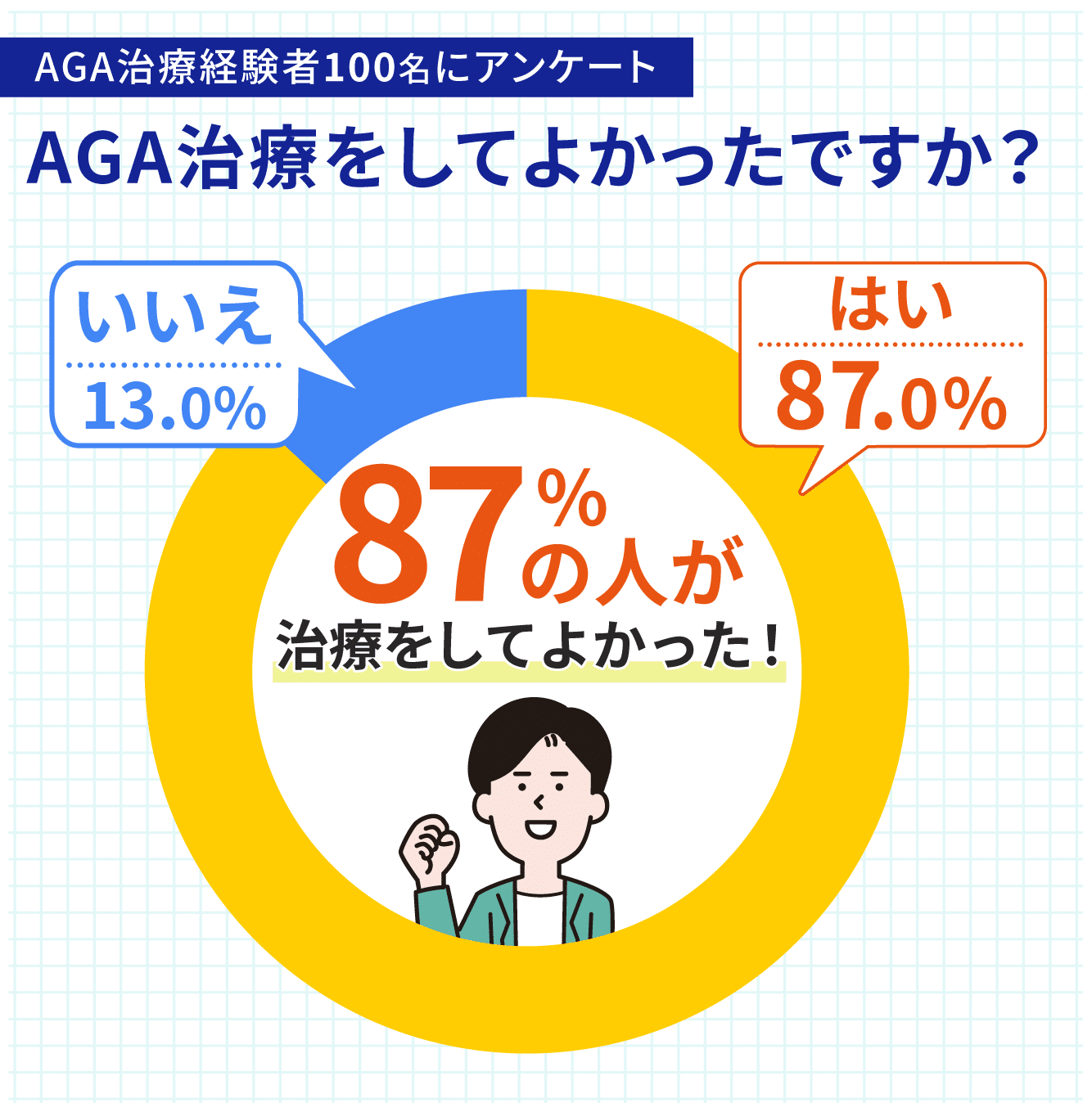  AGA治療をしてよかったと思う人は87%