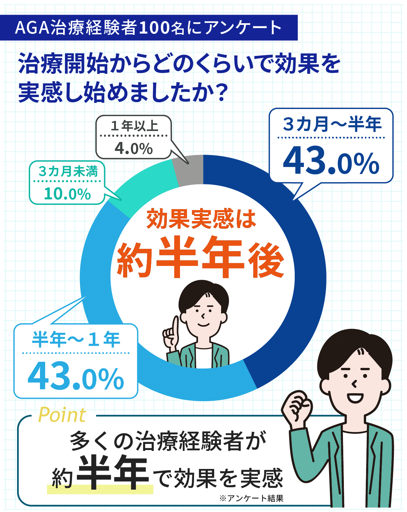 AGA治療の効果が出るのは約6ヶ月後