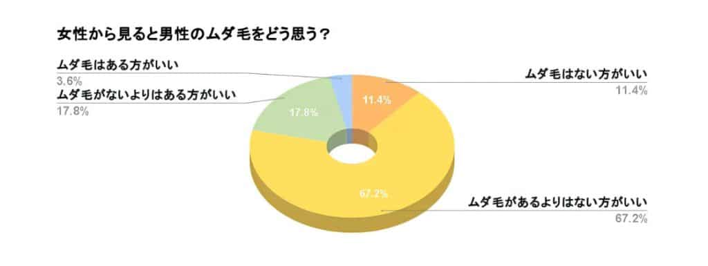 女性から見た男性のムダ毛の対するアンケート