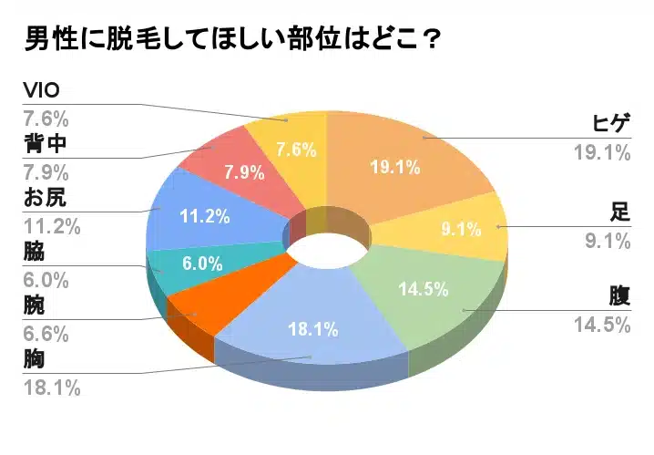 女性から見た男性医療脱毛希望部位アンケート