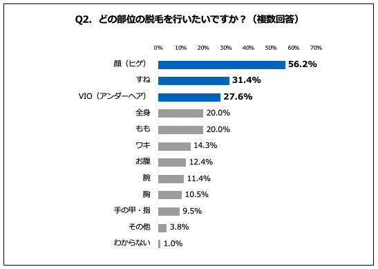 メンズ医療脱毛希望部位アンケート結果