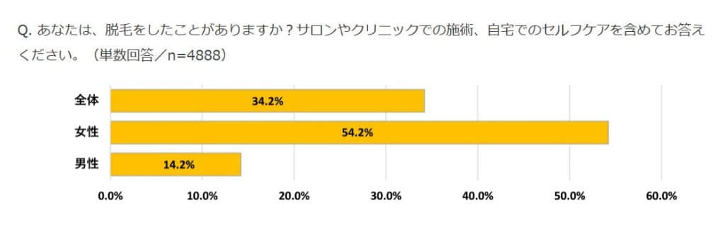 女性の約半数以上が脱毛経験があるという結果の棒グラフ