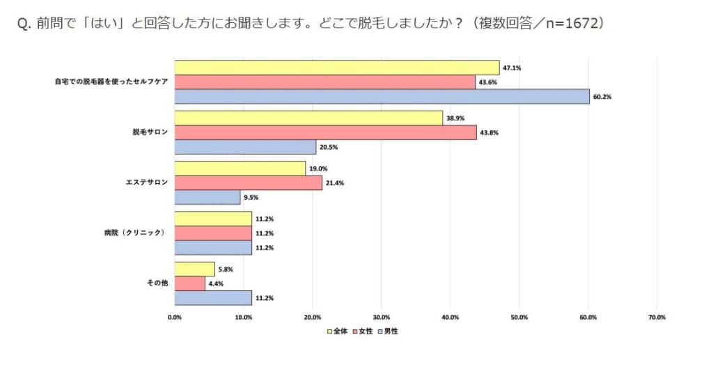 半数がセルフ脱毛、半数が医療脱毛やその他という結果のグラフ