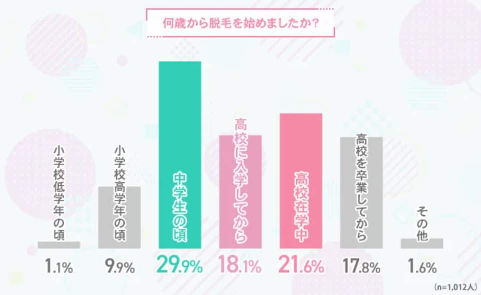 いつから脱毛しているかを聞いたアンケート結果