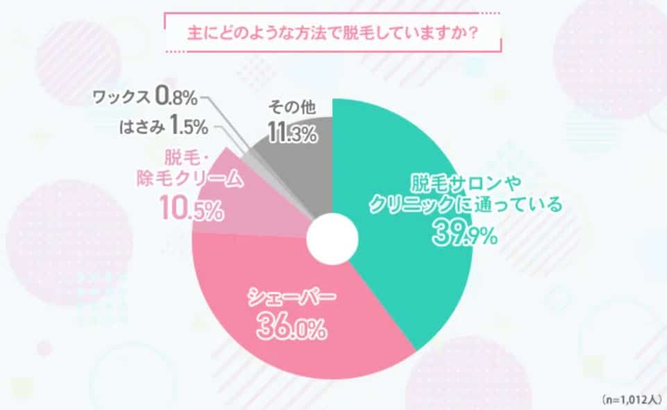 どのような方法で脱毛しているか聞いたアンケート結果