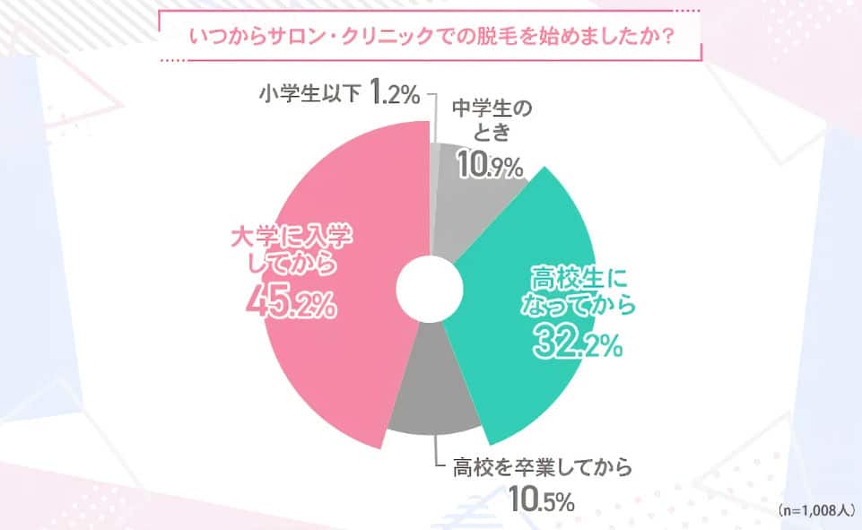 いつからサロンやクリニックで脱毛しているか聞いたアンケート結果