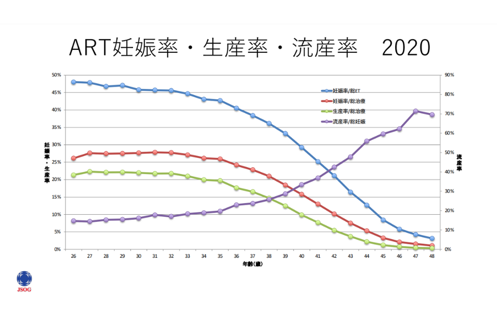 妊娠率と流産率のグラフ