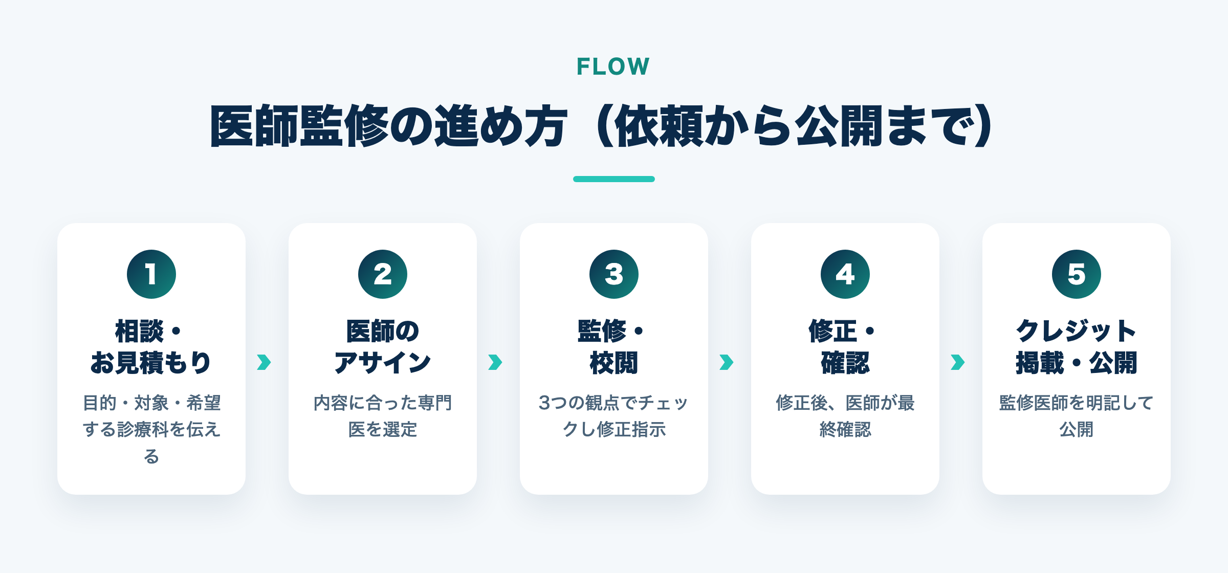 医師監修の進め方の流れ(相談・アサイン・監修・修正・公開)